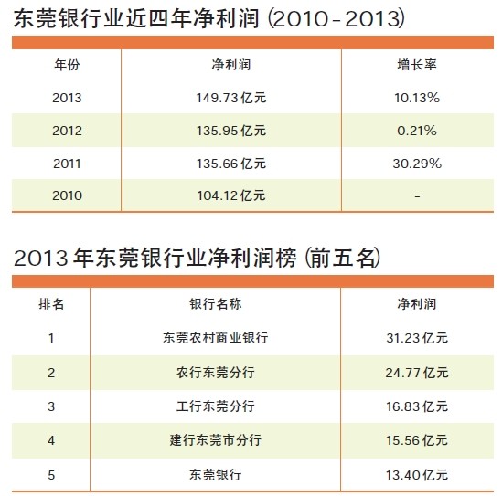 东莞银行业去年赚149亿 外地金融忙抢滩